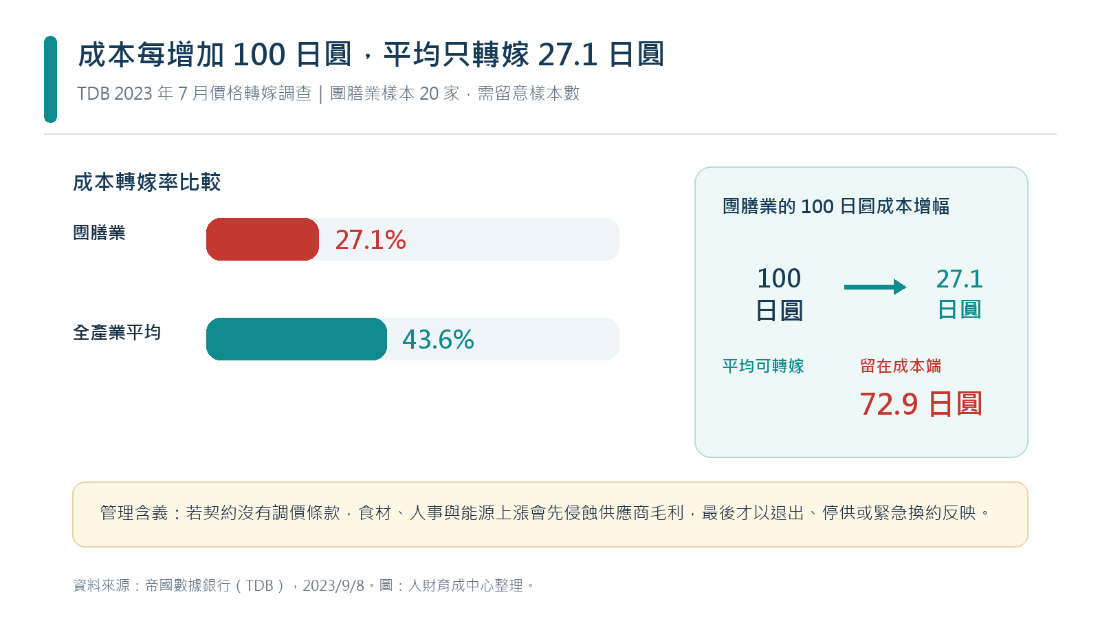 團膳業者成本每上升100日圓平均僅轉嫁27.1日圓的公共採購數據圖