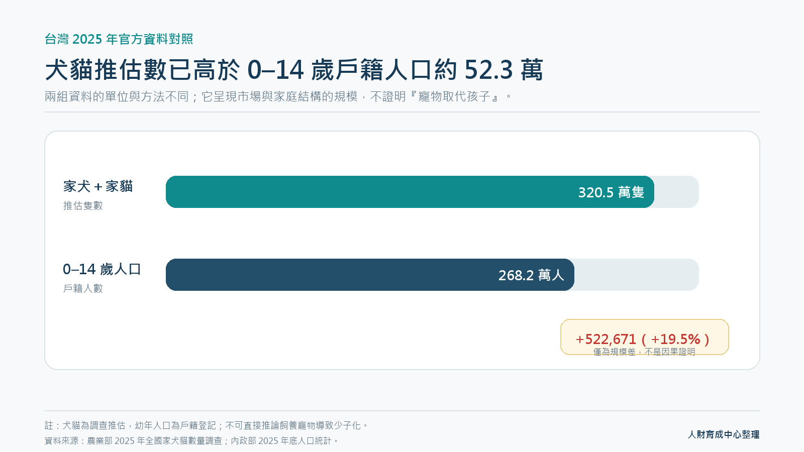 台灣犬貓推估數與幼年人口比較,說明 家庭現金流 與寵物照護規劃的重要性