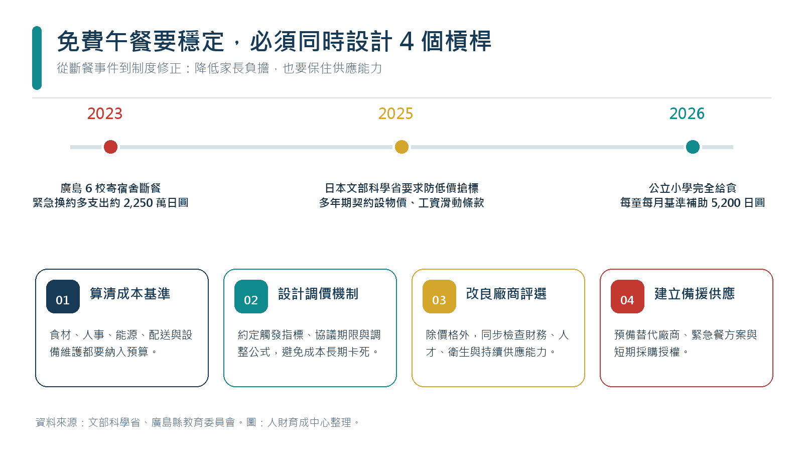 免費營養午餐從成本基準、調價機制、廠商評選到備援供應的學校供餐邏輯圖