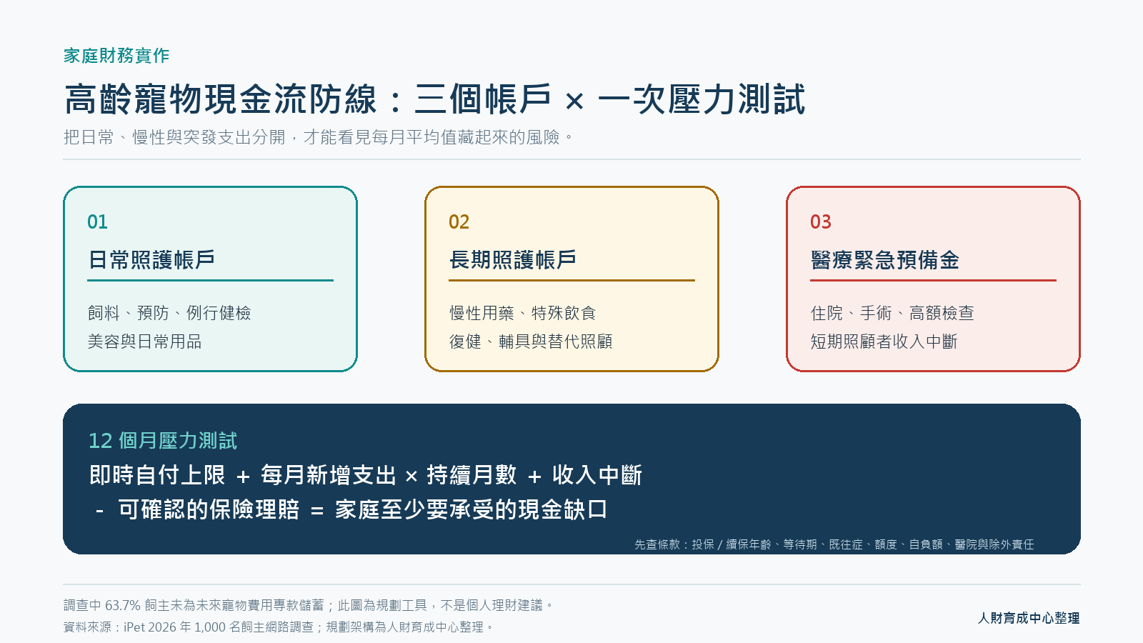 高齡寵物的 寵物長照 三帳戶、寵物保險 條款與 家庭現金流 壓力測試