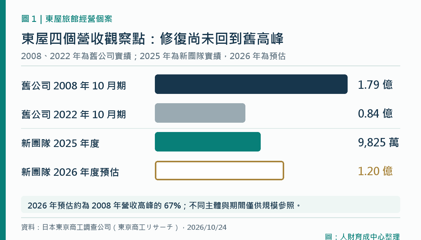 東屋旅館2008、2022、2025實際營收與2026預估營收比較
