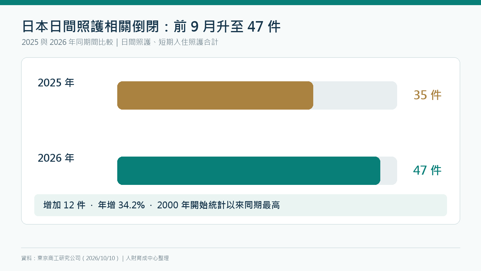 日本日間照護與短期入住照護業者前九月倒閉：2025年35件、2026年47件，增加34.2%