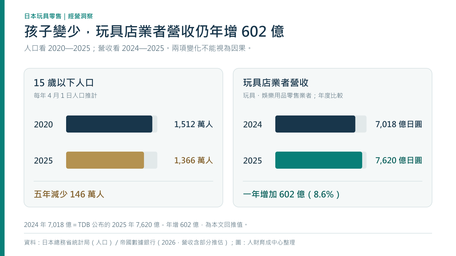 日本未滿15歲人口從2020年1512萬降至2025年1366萬;玩具與娛樂用品零售業者營收從2024年度7018億增至2025年度7620億日圓。兩組資料單位與期間不同。