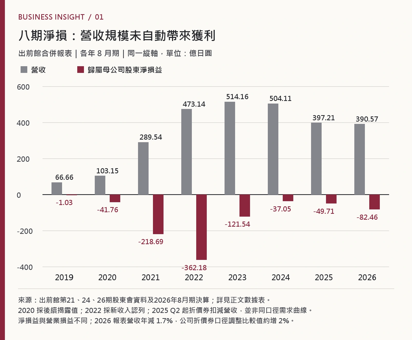 出前館2019至2026年營收與歸屬母公司股東淨損益,同一縱軸單位為億日圓,八期淨損