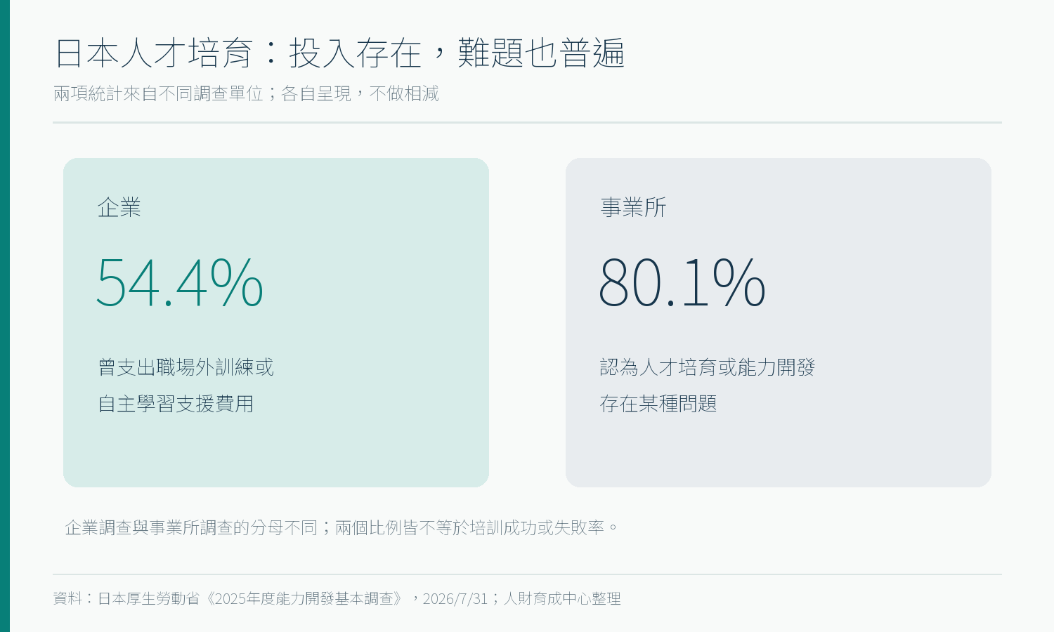 日本厚生勞動省調查：54.4%受訪企業支出教育訓練費用，80.1%受訪事業所認為人才培育存在問題，兩者調查單位不同