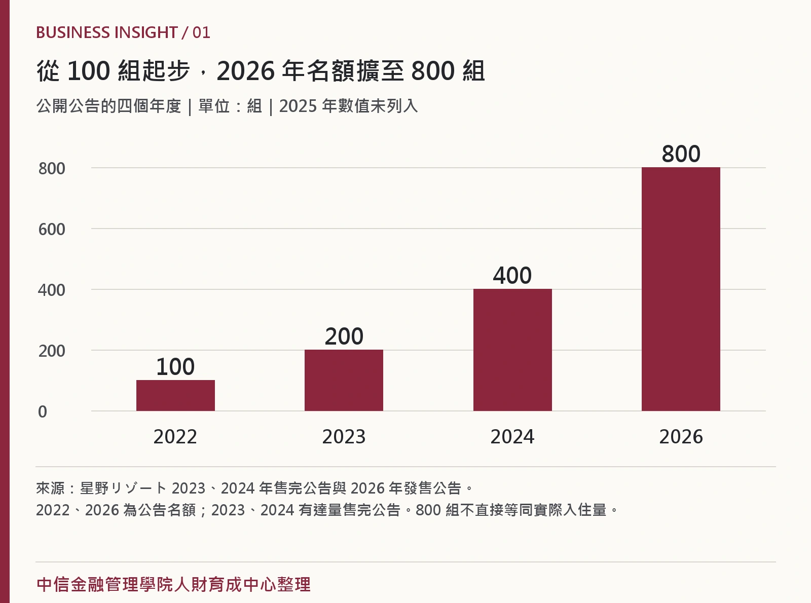 界住宿定期券公開名額2022年100組、2023年200組、2024年400組、2026年800組；未列2025名額