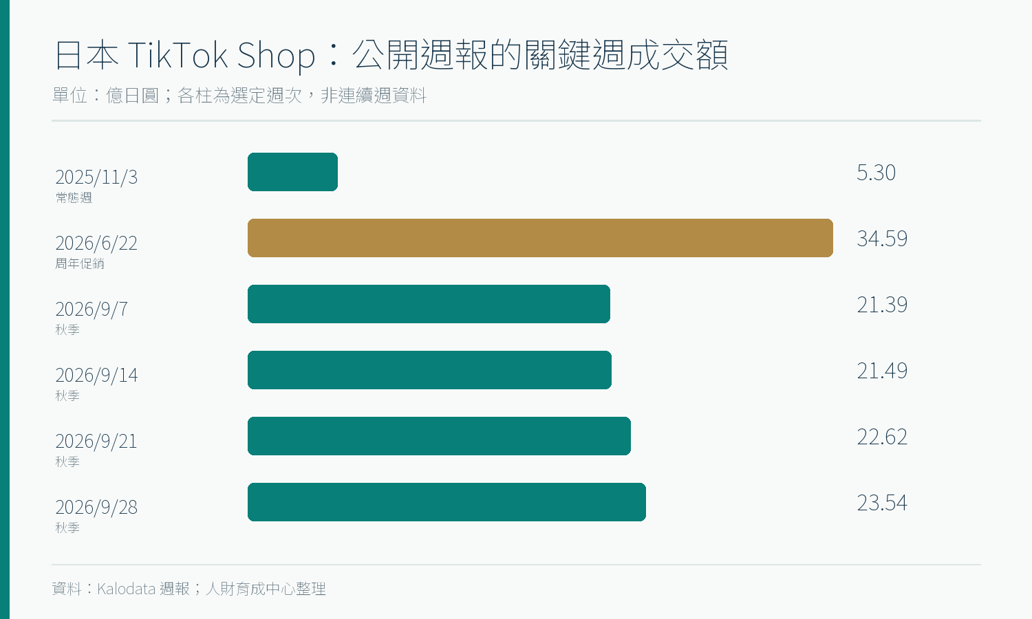 Kalodata公開週報中的日本TikTok Shop關鍵週估算成交額：2025年11月5.30億、2026年6月促銷週34.59億、9月28日週23.54億日圓