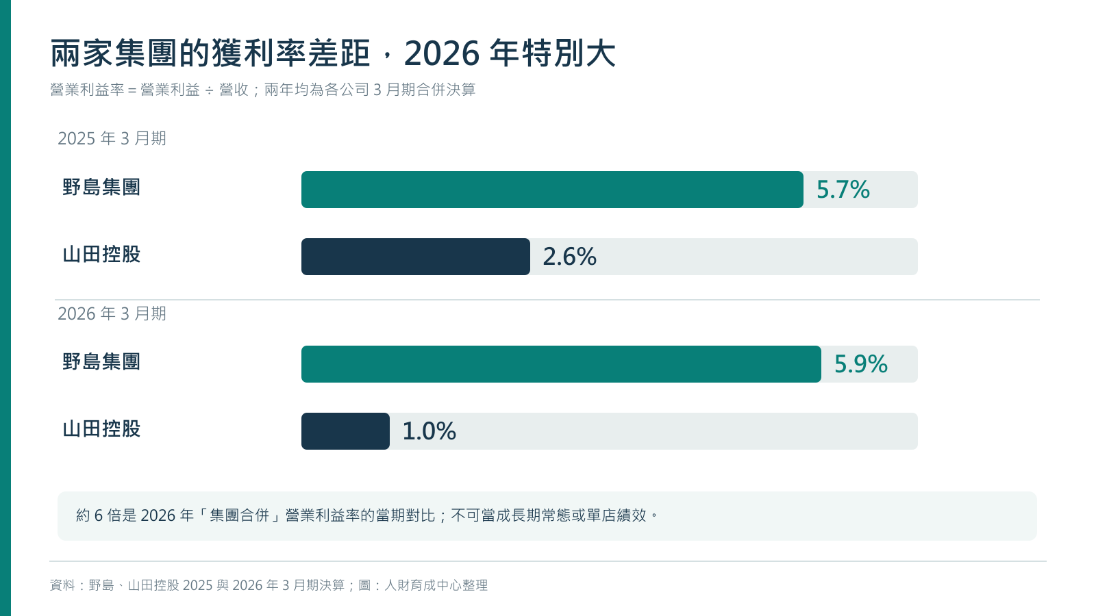 野島電器所屬集團與山田控股 2025、2026 年合併營業利益率比較：野島 5.7% 升至 5.9%，山田 2.6% 降至 1.0%