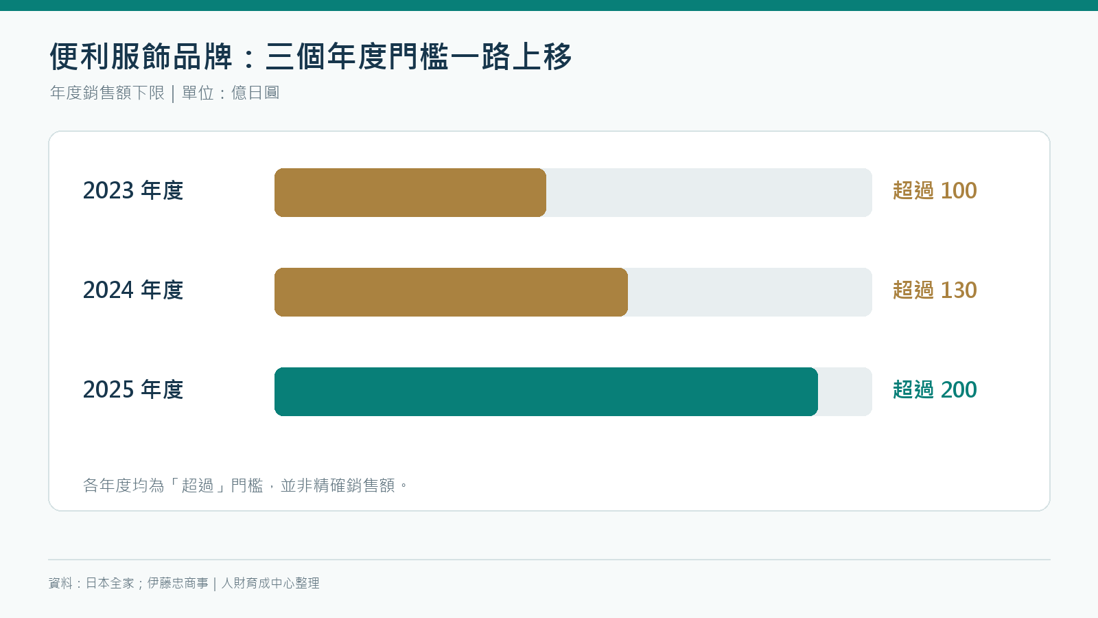 日本全家便利服飾年度銷售額公開門檻：2023年度超過100億、2024年度超過130億、2025年度超過200億日圓