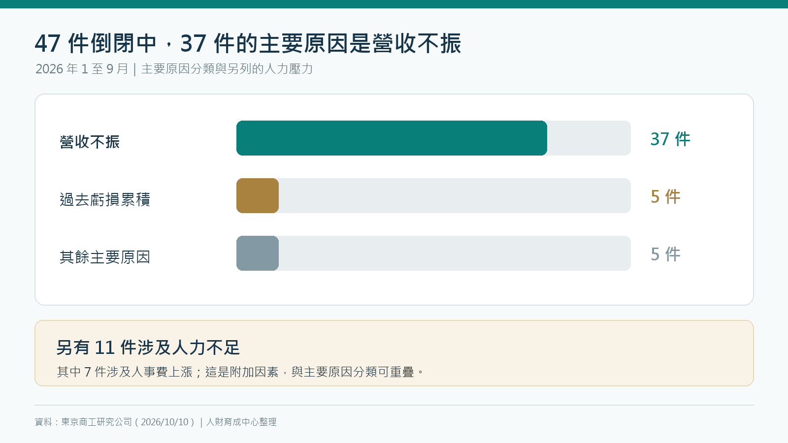 47件日本照護業倒閉的主要原因：營收不振37件、過去虧損累積5件、其他5件；另有11件涉及人力不足