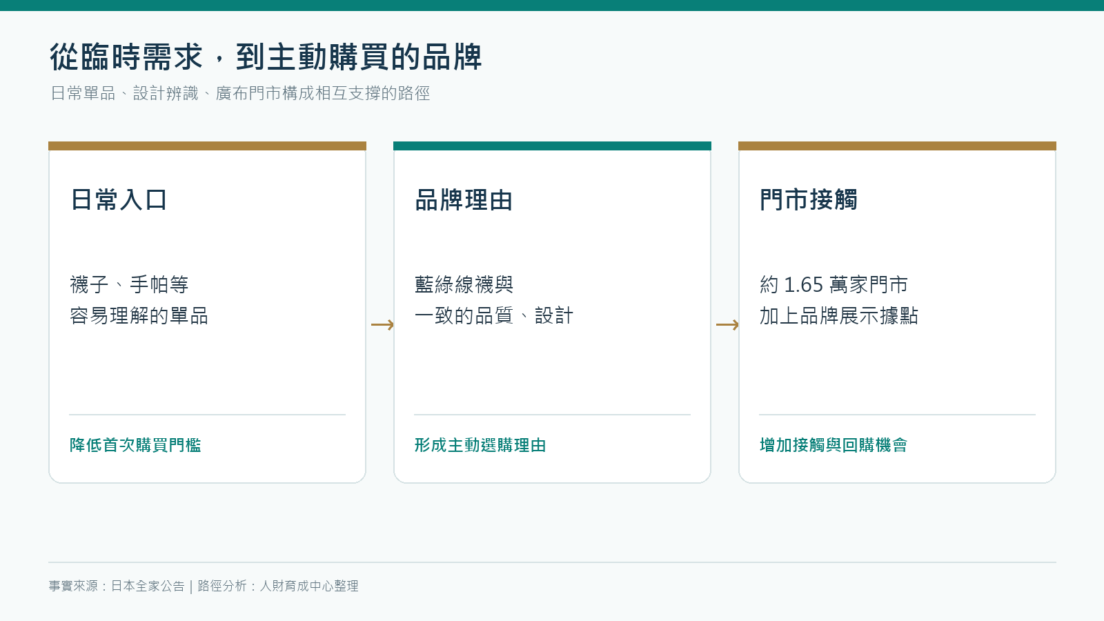 日本全家便利服飾的成長路徑：從日常襪子與手帕，透過可辨識設計形成品牌理由，再由全國門市網絡放大接觸