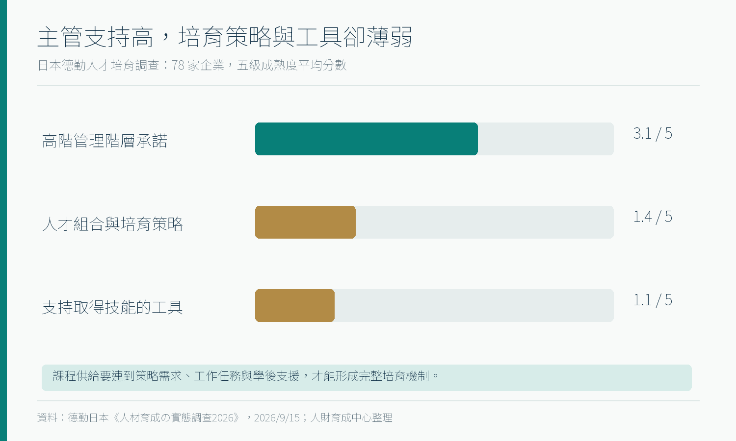 日本德勤78家企業人才培育成熟度：高階管理階層承諾3.1分，人才策略1.4分，技能取得支援工具1.1分，滿分5分