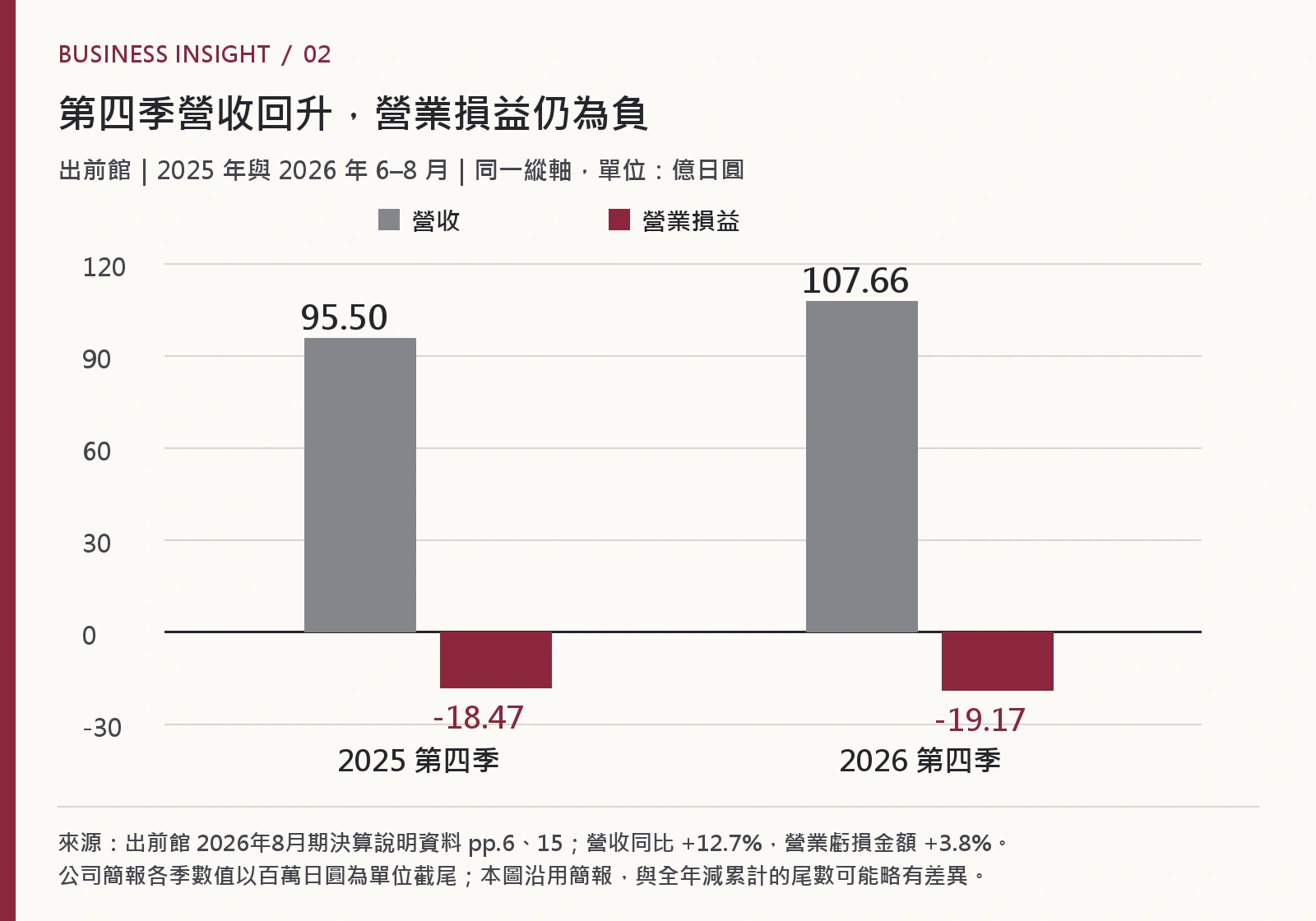 出前館2025與2026第四季營收95.50與107.66億日圓,營業損益負18.47與負19.17億日圓,以共同縱軸比較