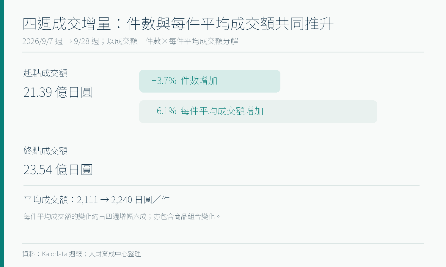 日本TikTok Shop2026年9月7至28日四週估算成交額由21.39億增至23.54億日圓，售出件數增3.7%，每件平均成交額增6.1%