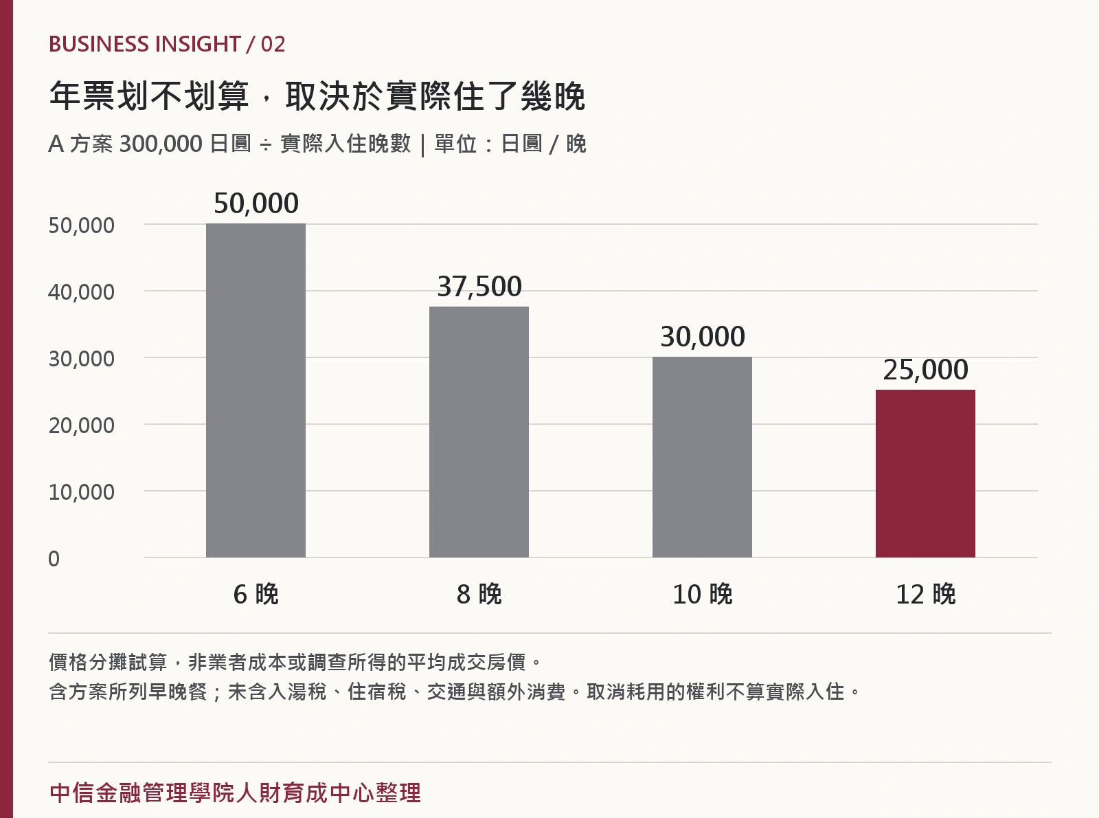 A方案30萬日圓實際住6、8、10、12晚時，每晚價格分攤分別為50000、37500、30000、25000日圓
