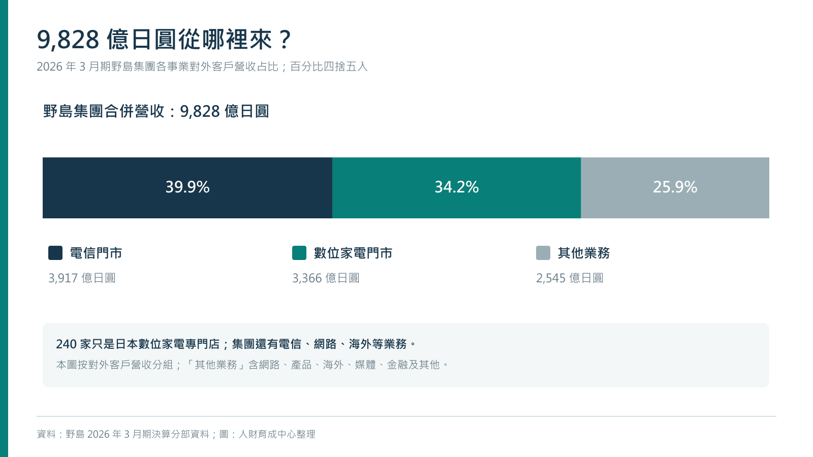 野島集團 2026 年 3 月期營收結構：電信門市約 39.9%、數位家電門市約 34.2%、其他業務約 25.9%