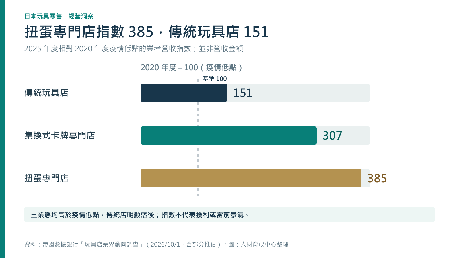 帝國數據銀行2025年度玩具零售店型營收指數,以2020疫情低點各自等於100:傳統玩具店151、集換式卡牌專門店307、扭蛋專門店385。