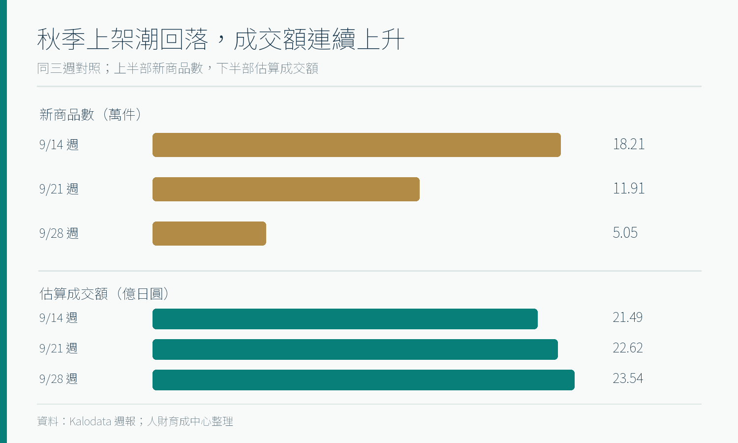 日本TikTok Shop於2026年9月14、21、28日三週的新商品數由18.21萬降至5.05萬件，估算成交額由21.49億升至23.54億日圓