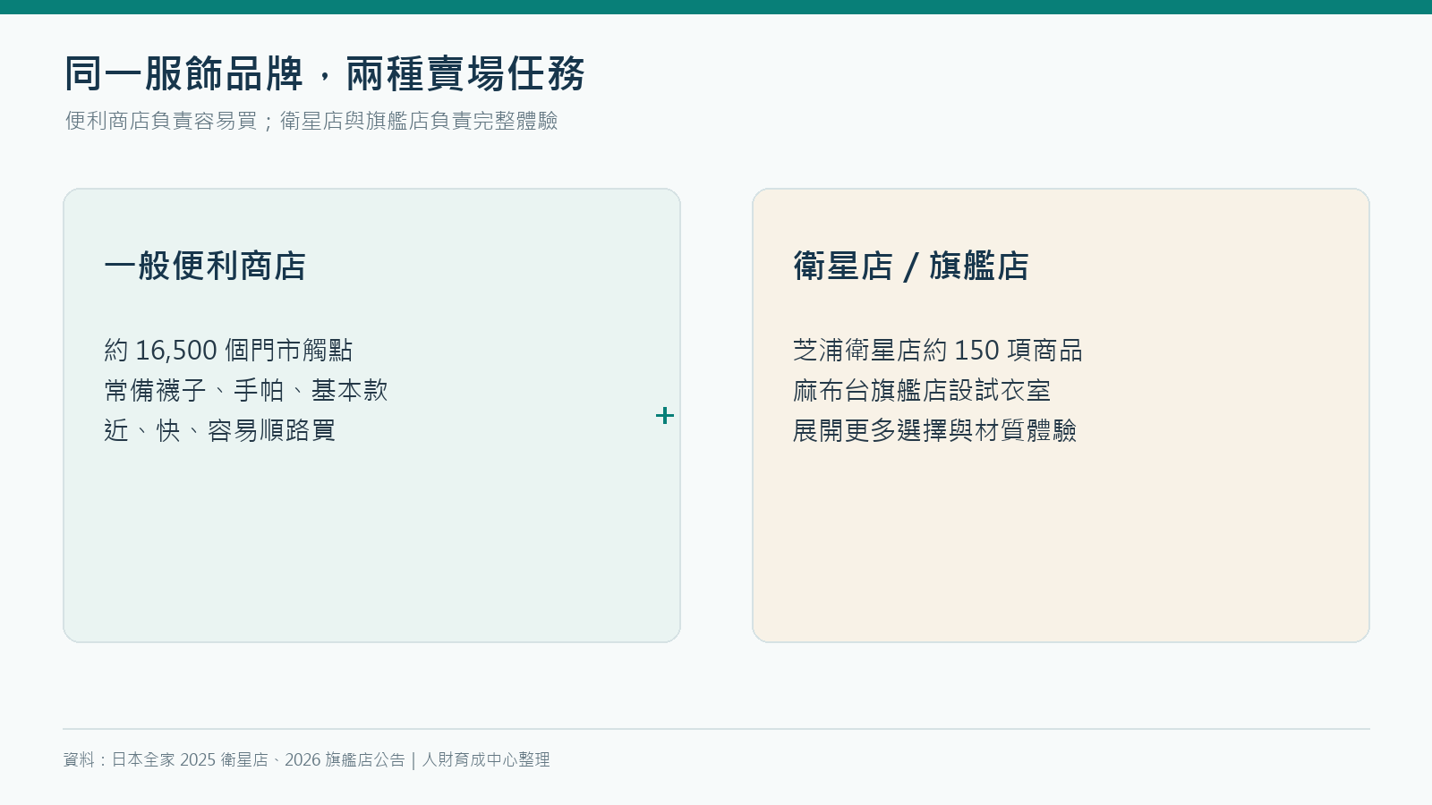 日本全家服飾品牌通路分工：一般便利商店提供便利購買，衛星店及旗艦店提供完整展示和試穿體驗
