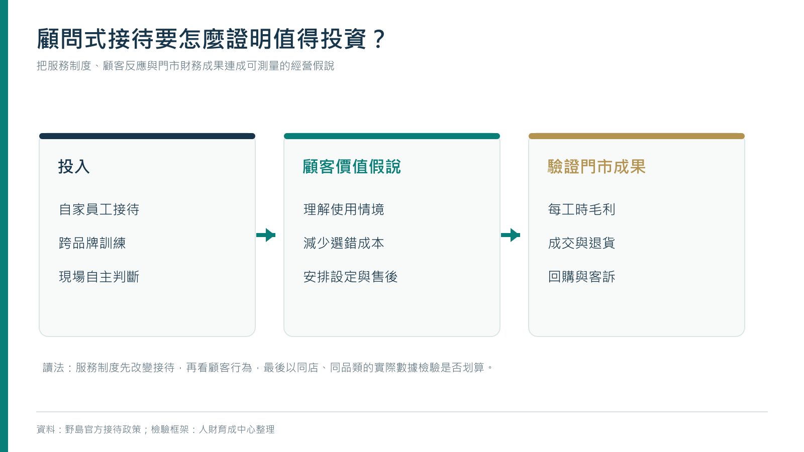 顧問式銷售單店經濟邏輯圖：自家員工與跨品牌訓練，可能改善顧客選購；以每工時毛利、成交、退貨和回購驗證