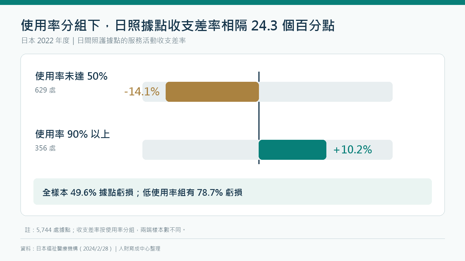 日本2022年度日間照護據點使用率未達50%者收支差率負14.1%，使用率90%以上者正10.2%；低使用率組78.7%虧損