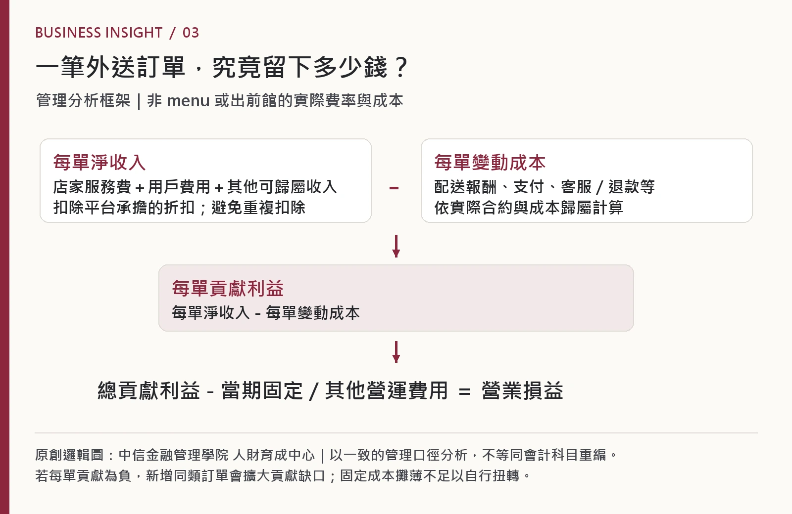 外送平台每單淨收入扣除配送支付客服等變動成本,形成每單貢獻,再與固定及其他營運費用比較