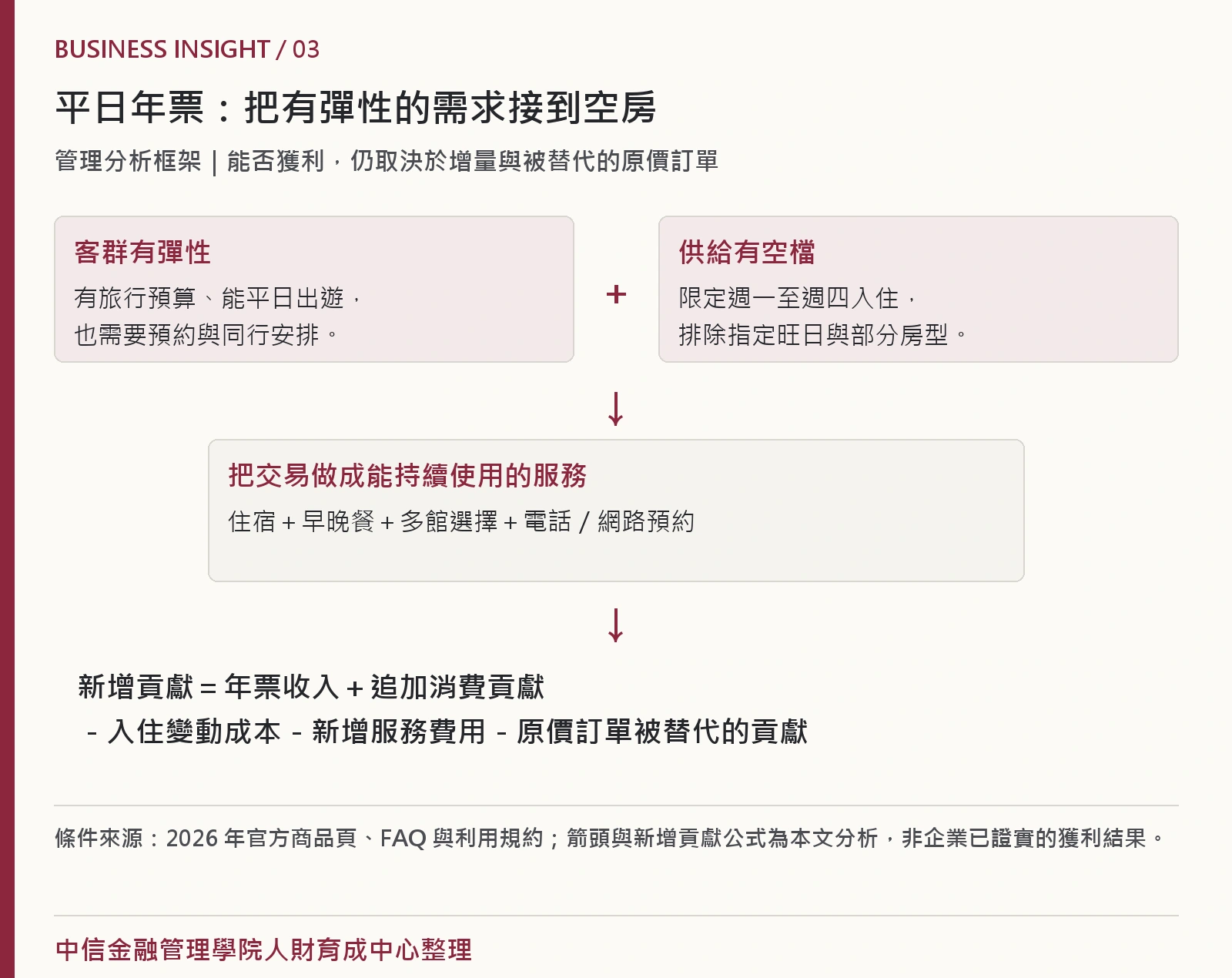 平日彈性客群與受限制房量配對，加入早晚餐及預約服務，最後檢查新增貢獻