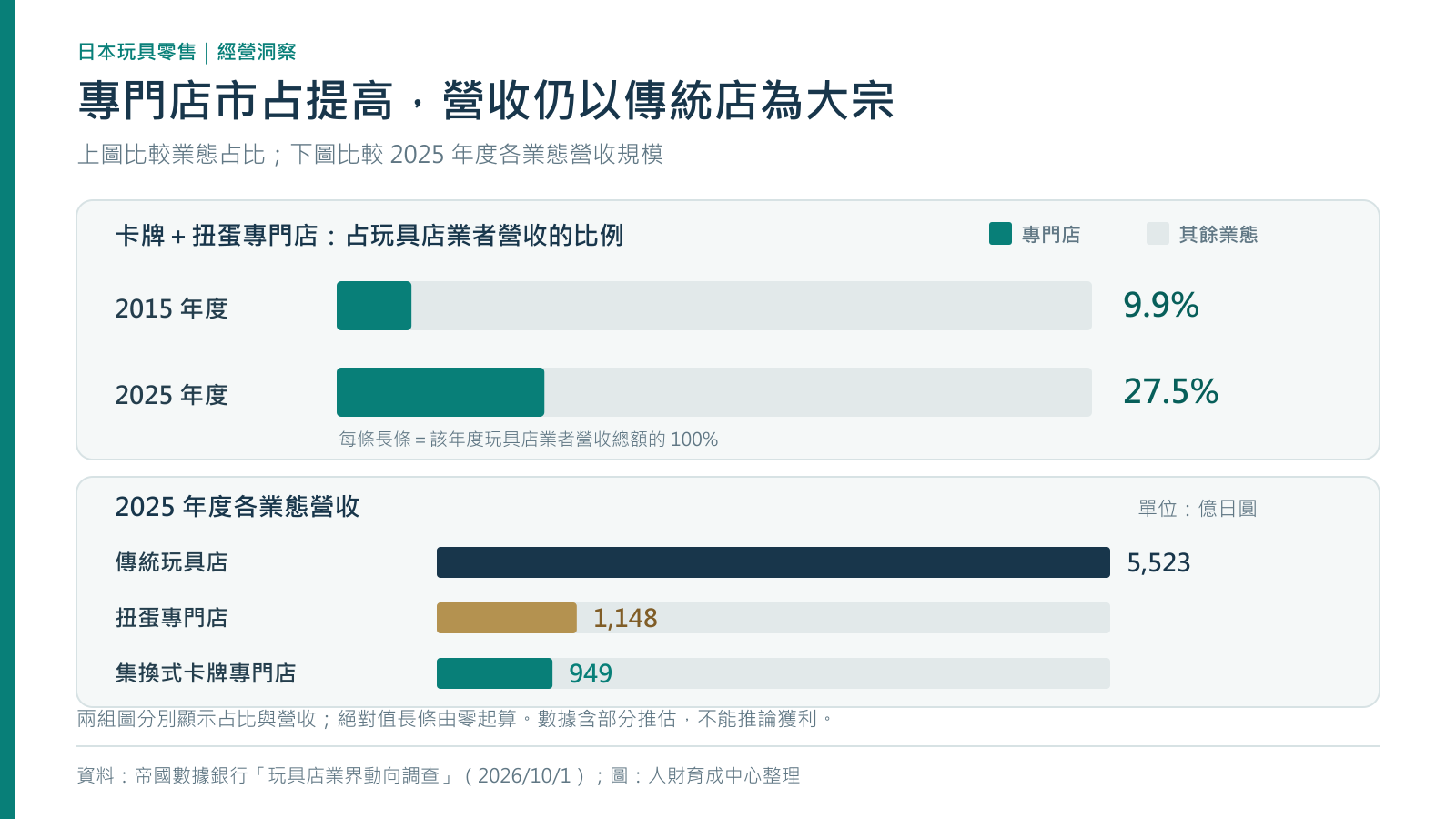 帝國數據銀行估計的玩具店業者營收:扭蛋和卡牌專門店合計占比從2015年度9.9%升至2025年度27.5%;2025年度傳統店5523億、扭蛋店1148億、卡牌店949億日圓。