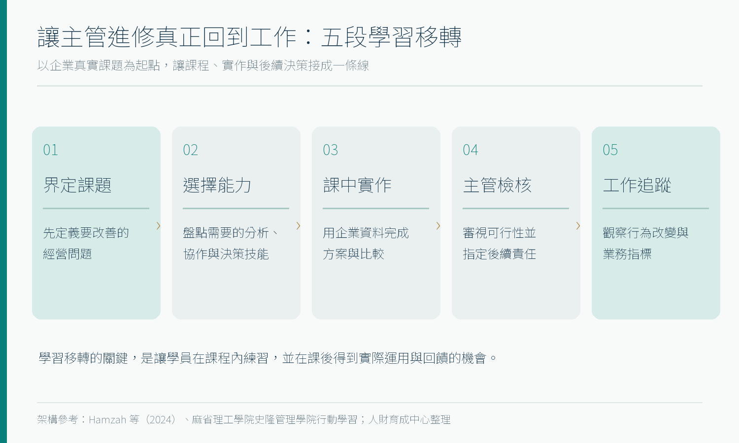 企業課題導向培訓五段流程：界定課題、選擇能力、課中實作、主管檢核、工作追蹤