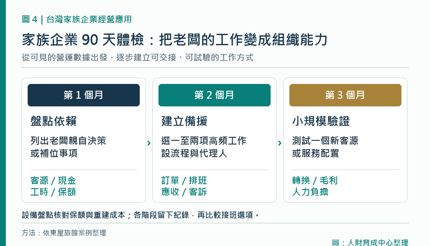 台灣家族企業90天經營體檢:盤點依賴、建立備援、小規模驗證