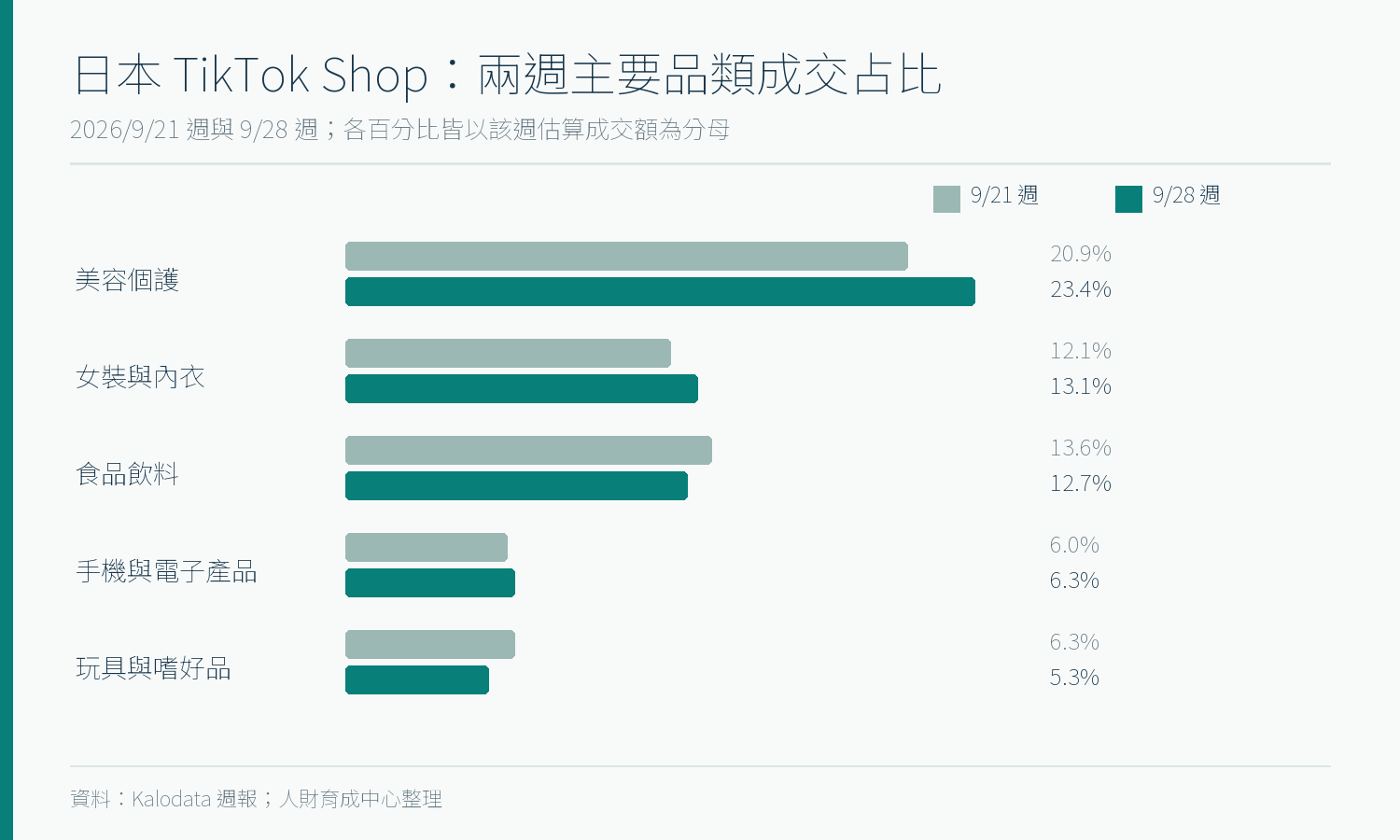 日本TikTok Shop2026年9月21與28日兩週主要品類成交占比比較：美容個護20.9%升至23.4%，女裝12.1%升至13.1%，食品飲料13.6%降至12.7%