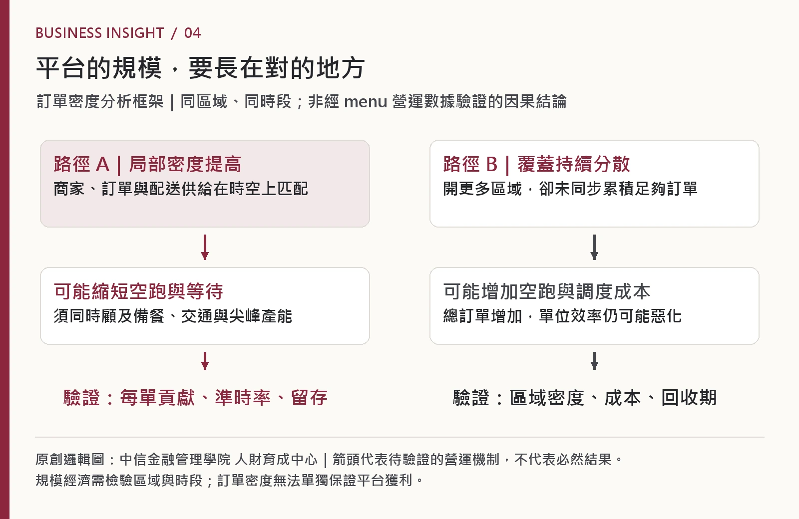 局部訂單密度提高可能縮短等待,分散擴張可能增加空跑,兩種路徑需檢驗每單貢獻、準時率與留存