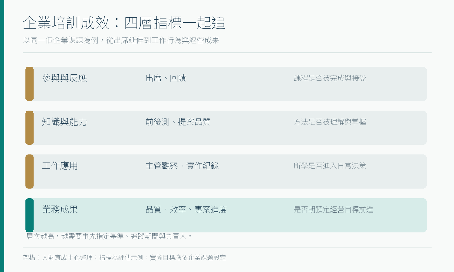 企業培訓成效四層評估：參與與反應、知識與能力、工作應用、業務成果，各有對應資料