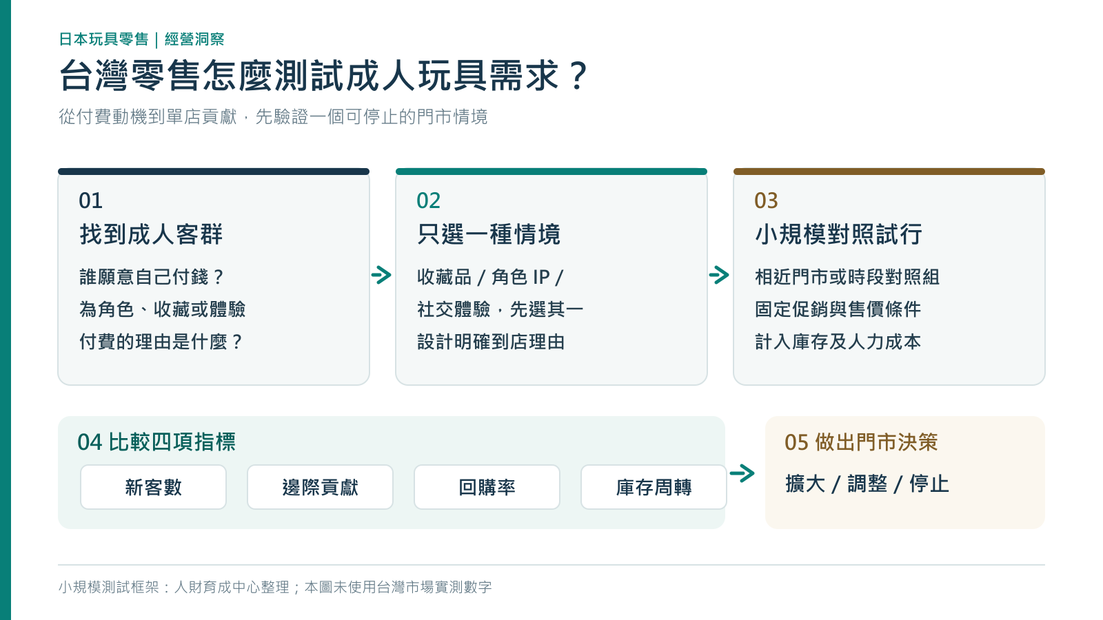 台灣零售業測試成人收藏需求的流程:辨識付款者與動機,選擇單一商品或社群場景,設置對照並記錄成本,比較新客回購毛利和庫存後決定擴大修正或停損。