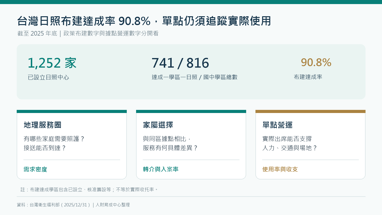 台灣2025年底已設立1252家日照中心，741個國中學區達成一學區一日照，達成率90.8%；單點仍需追蹤實際使用率
