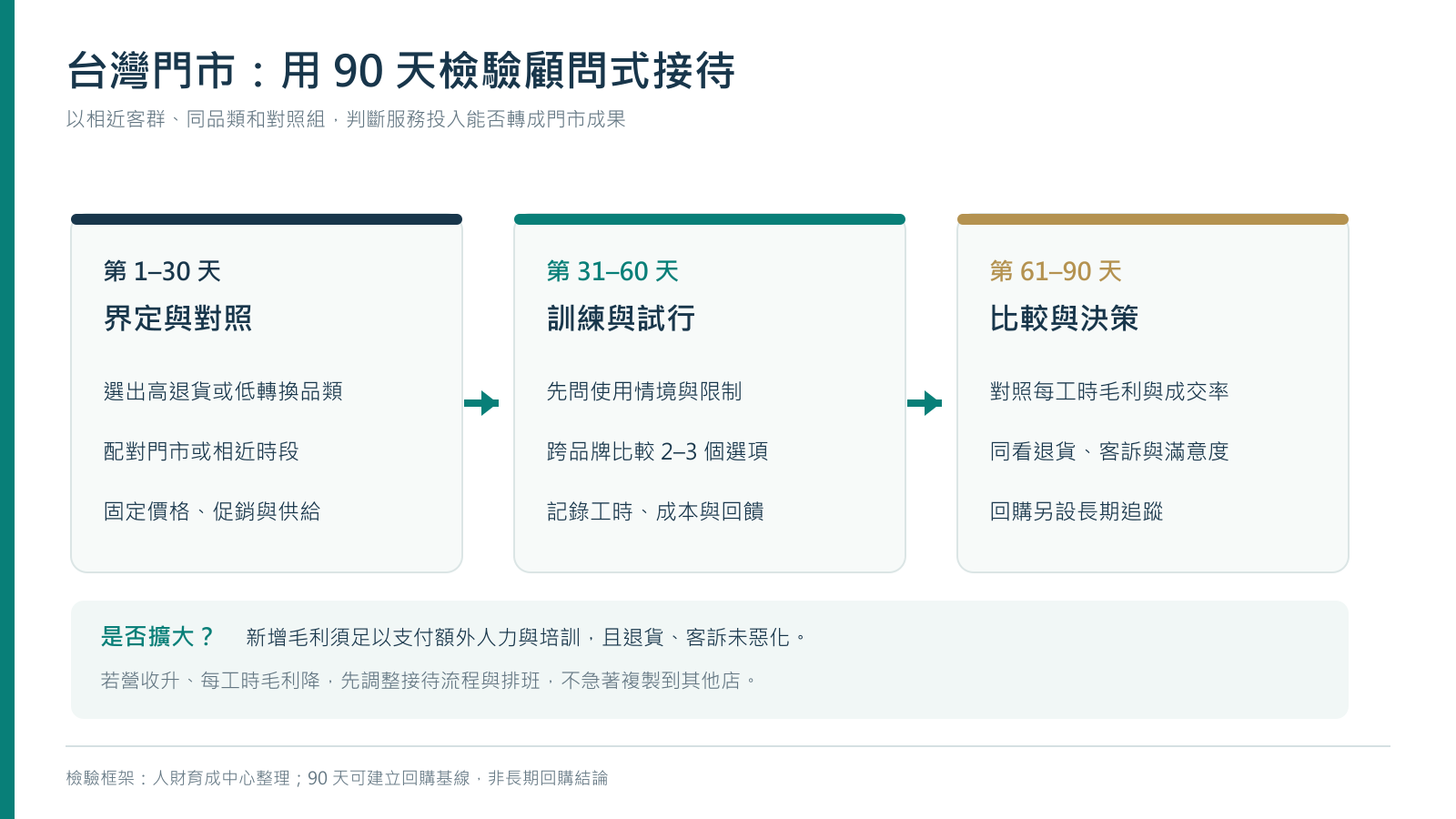 台灣門市顧問式接待 90 天試點流程圖：第 1 至 30 天建立對照，第 31 至 60 天訓練試行，第 61 至 90 天比較每工時毛利、成交、退貨與客訴後決定是否擴大