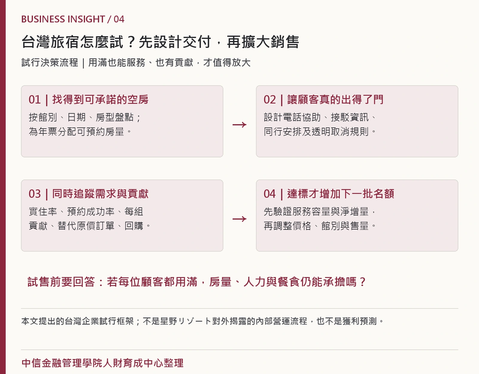 台灣旅宿年票試行流程，依序盤點房量、設計服務、追蹤增量與貢獻，達標後擴大