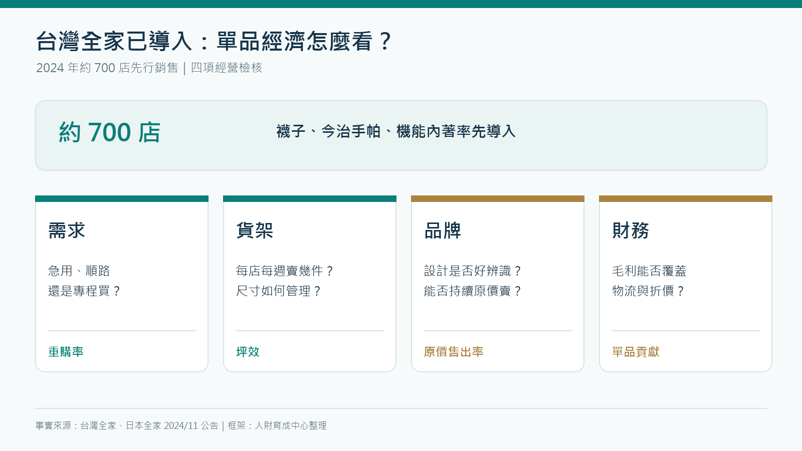 台灣全家約700店導入便利服飾後，可檢核需求、貨架、品牌和財務四項單品經濟問題