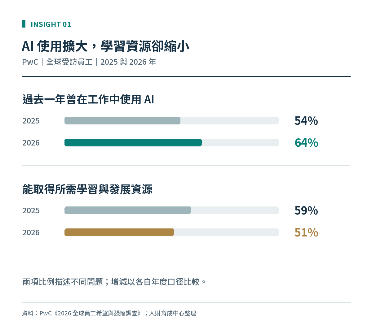 PwC全球調查:工作中使用AI的員工從54%升至64%,能取得學習資源者從59%降至51%