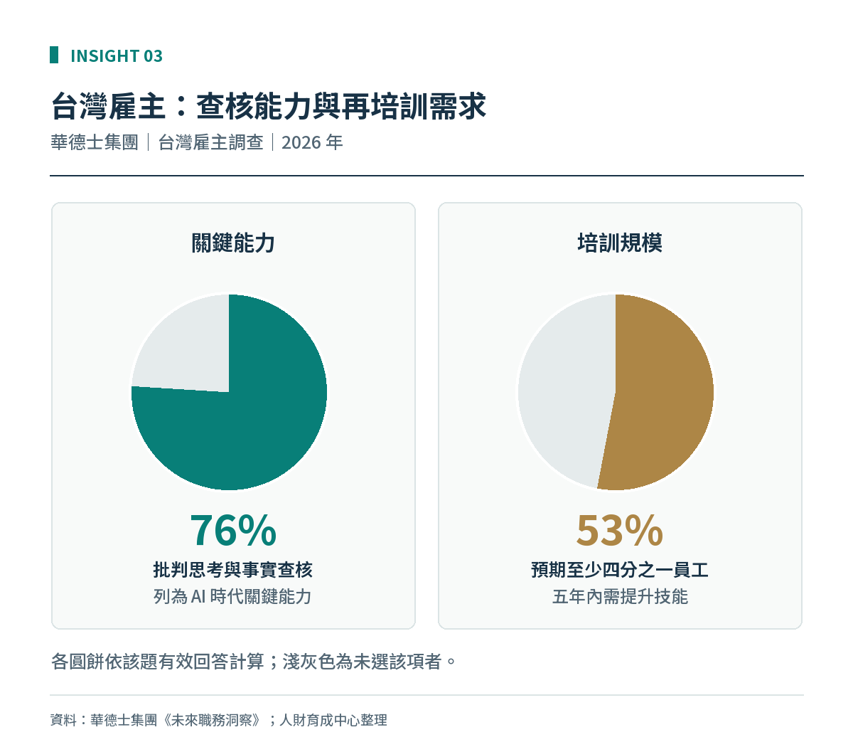 華德士集團台灣雇主調查:76%重視批判思考與事實查核;53%預期至少四分之一員工需再培訓,分別以兩張圓餅圖呈現