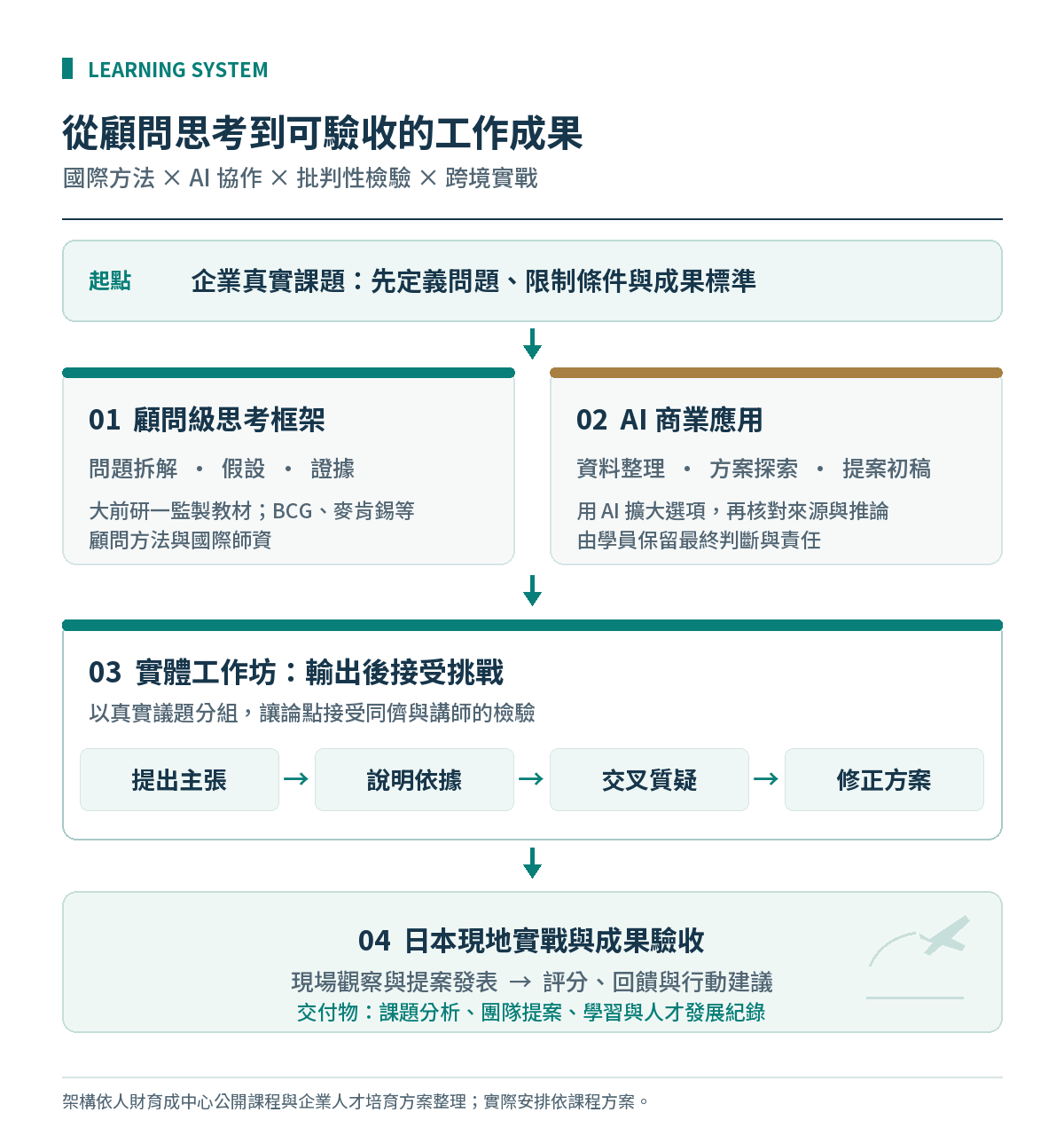 人財育成中心培訓架構:企業真實課題結合國際顧問思考與 AI 應用,在實體工作坊輸出、質疑與修正,再到日本現地實戰及成果驗收