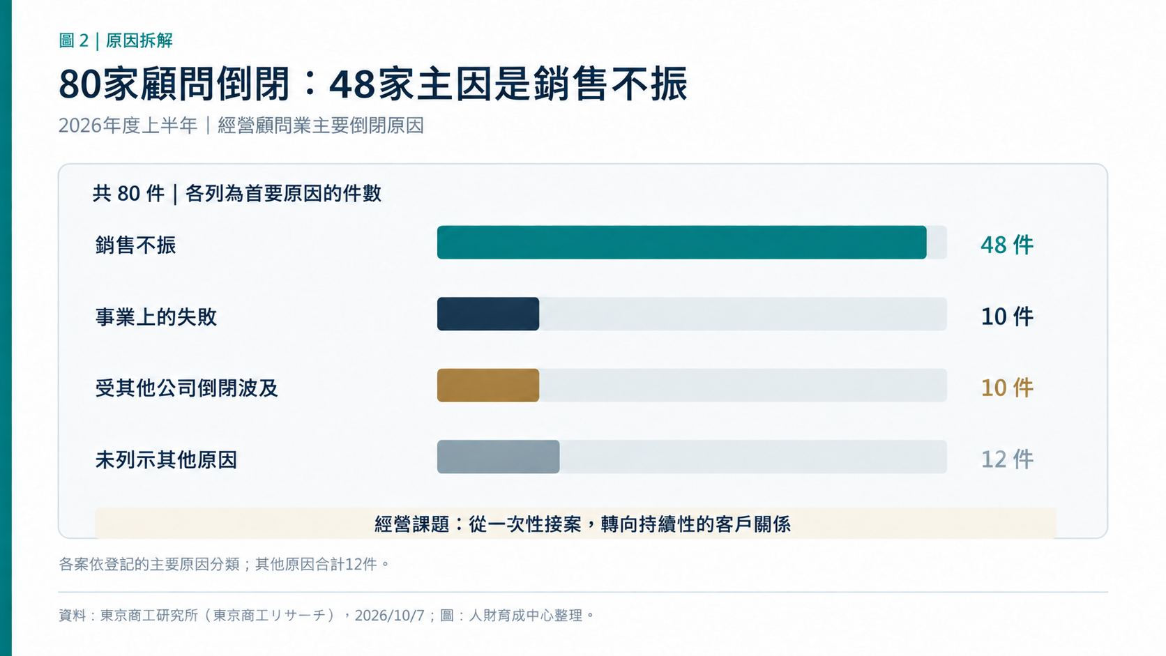 日本顧問公司80件倒閉主因分布:銷售不振48件、事業失敗10件、受其他公司倒閉波及10件、其餘原因12件