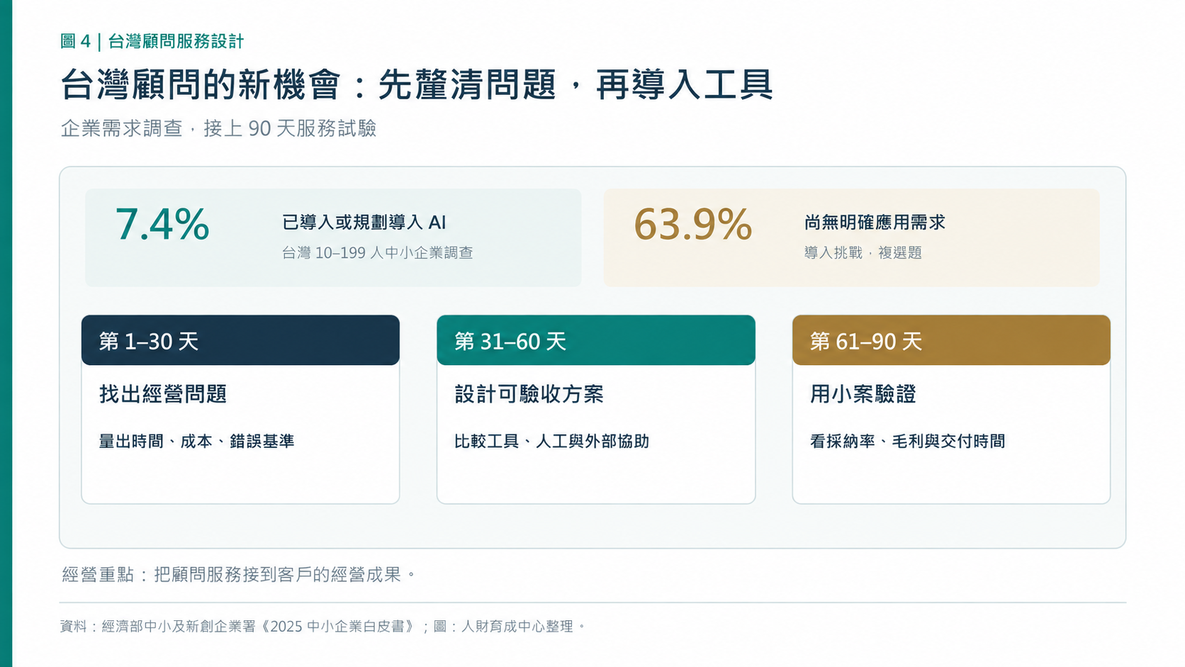 台灣中小企業AI導入調查與微型顧問90天服務試驗流程:7.4%已導入或規劃導入、63.9%尚無明確應用需求