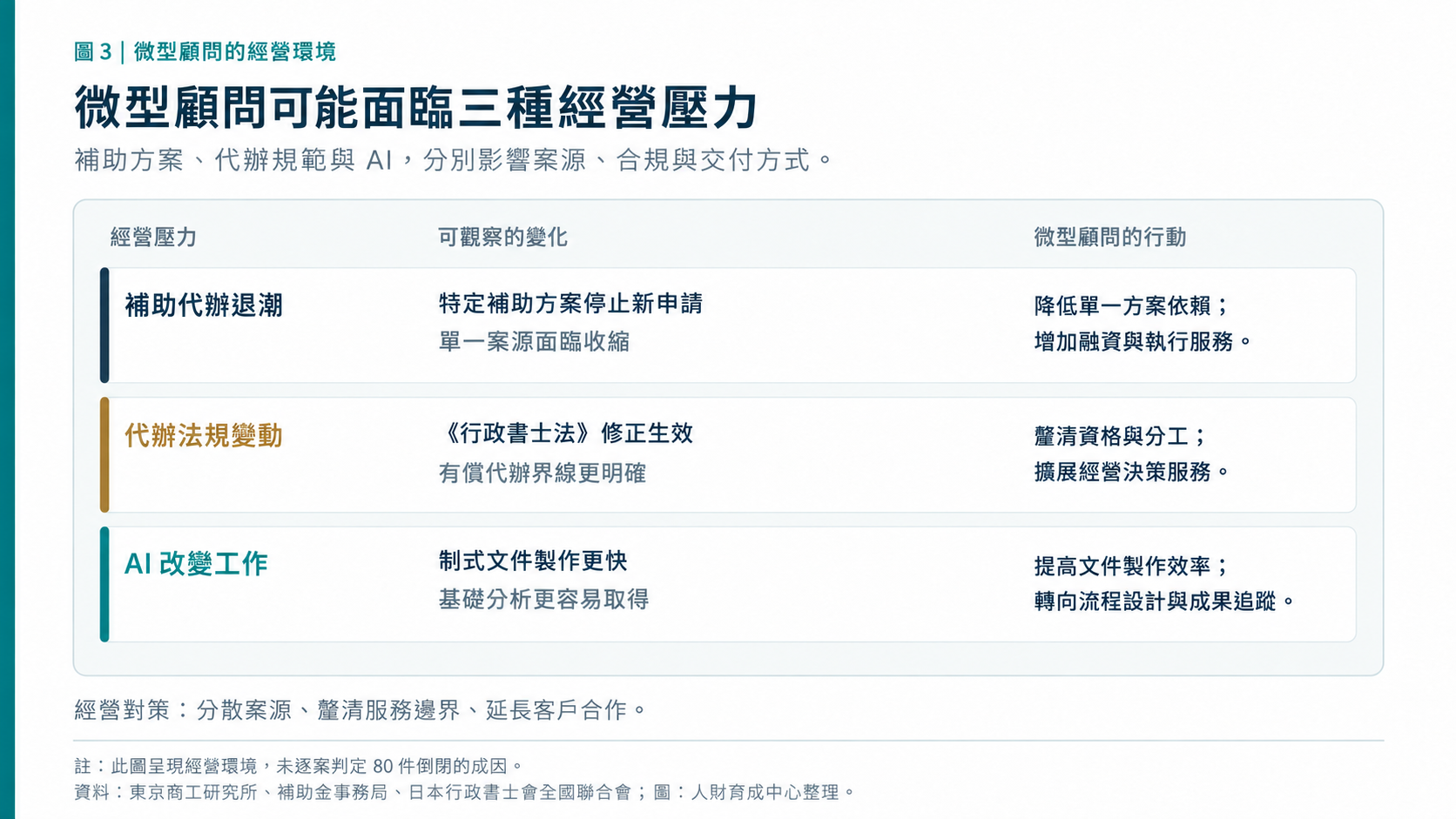 微型顧問可能面臨補助案源收縮、代辦規範變動及AI改變文件工作三種經營壓力,圖中列出各項對策