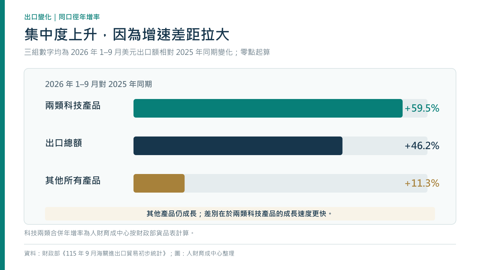 2026年前九月台灣兩類科技產品出口年增59.5%，全部出口年增46.2%，其他產品仍年增11.3%