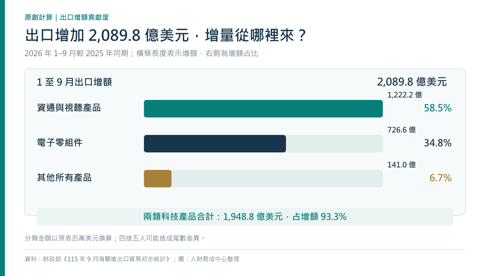2026年前九月台灣出口增額貢獻圖：資通與視聽產品58.5%、電子零組件34.8%、其他產品6.7%