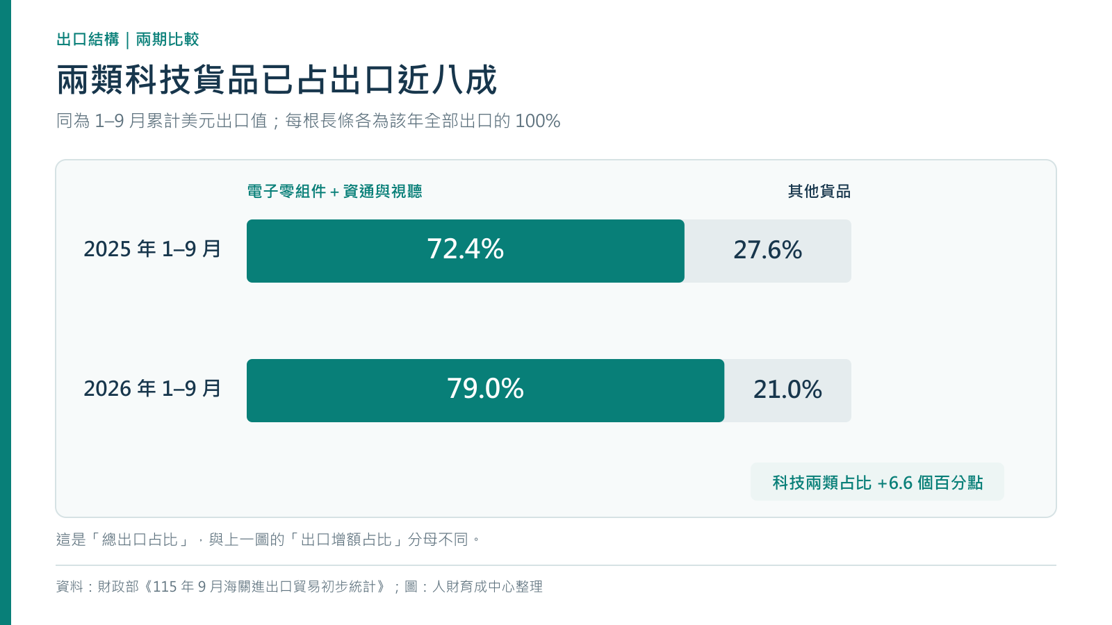 台灣出口結構兩期比較：電子零組件與資通視聽產品占比由2025年前九月72.4%升至2026年前九月79.0%