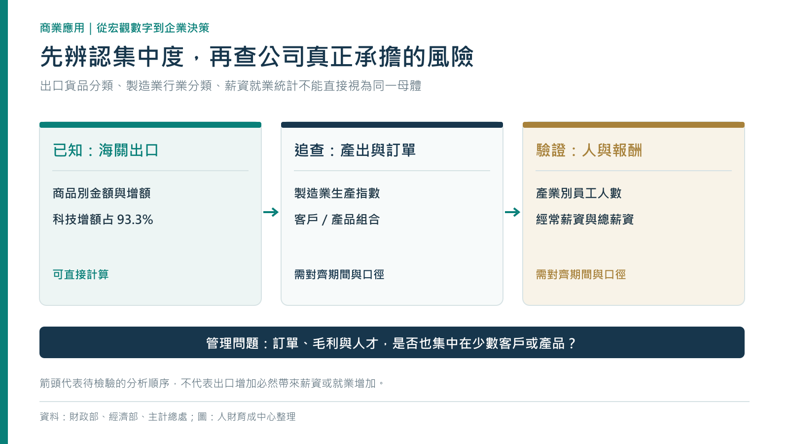 從台灣出口增額集中，到製造業產出及產業別薪資就業的三階段驗證邏輯圖