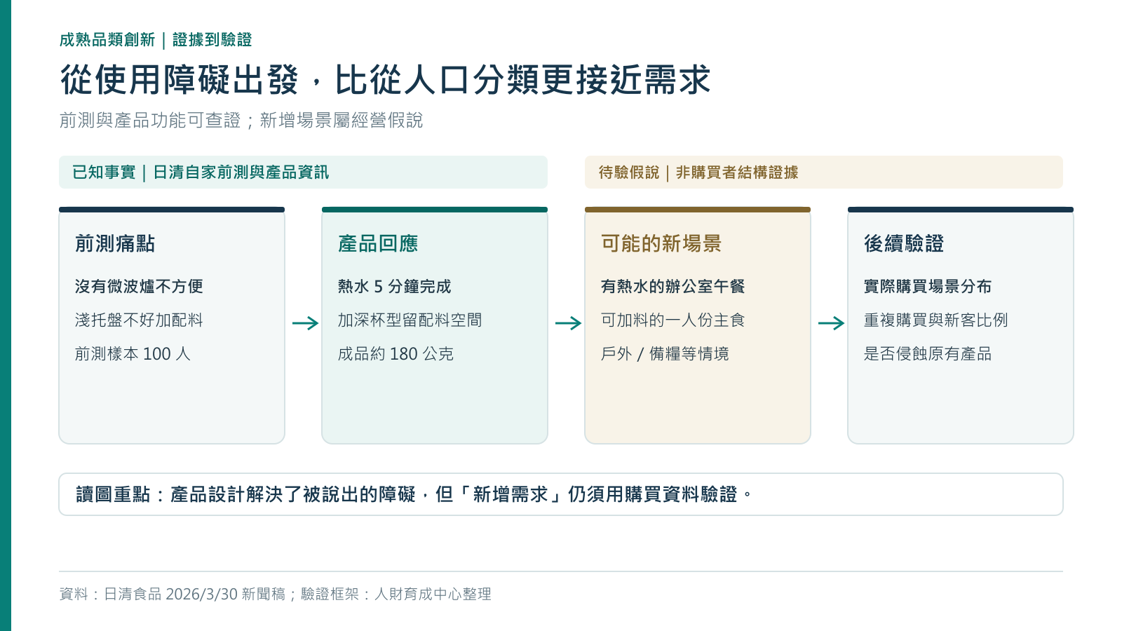 日清前測痛點、杯裝白飯功能、可服務用餐場景與待驗證的回購及毛利指標邏輯圖