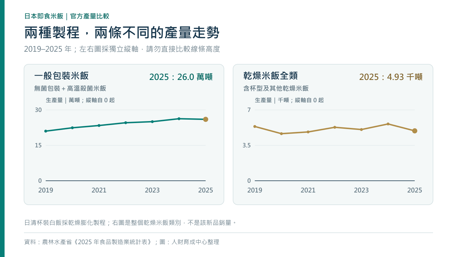 農林水產省2019至2025年產量：一般包裝米飯由21.03增至26.02萬噸，乾燥米飯全類由5.37變為4.93千噸，兩圖分開呈現